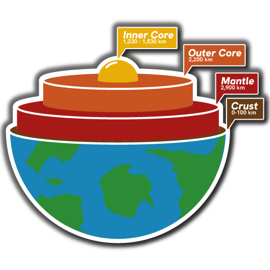 Earth Core Diagram